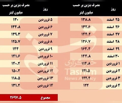 عکس | ثبت رکورد بیسابقه مصرف بنزین در نوروز ۱۴۰۴
