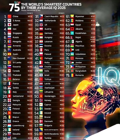 عکس | ضریب هوشی ایران در رتبه چهارم قرار گرفت