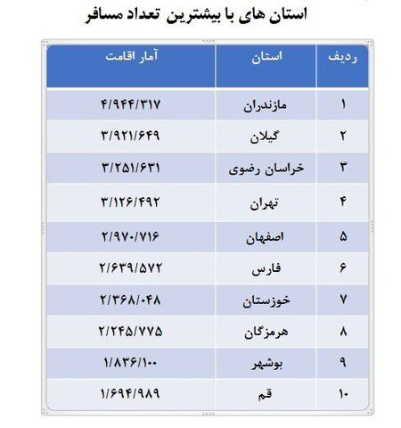عکس | مازندران رکوردار سفر نوروزی شد