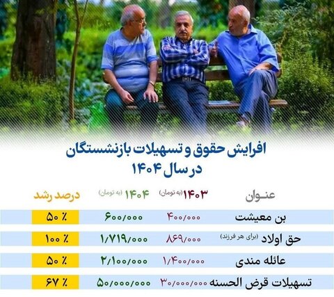 جزئیات افزایش حقوق بازنشستگان در سال ۱۴۰۴