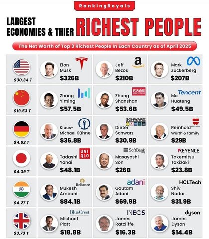 اینفوگرافیک | ثروتمندترین افراد در شش اقتصاد برتر دنیا