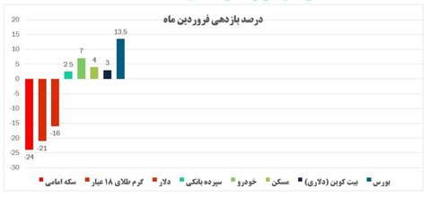 عملکرد متفاوت بازارها در فروردین ۱۴۰۴؛ کدام بازارها سودآور بودند؟