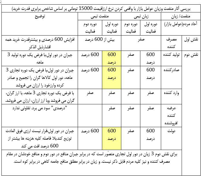 کودتای مخملی افزایش نرخ ارز و کاهش ارزش پول ملی