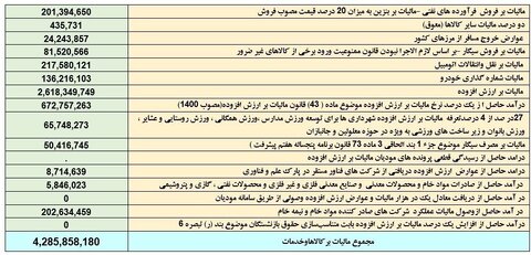 دریافت ۳۵ هزار میلیارد تومان مالیات از خودرو در ۱۴۰۳ + جدول