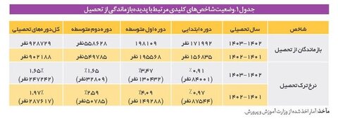 افزایش تعداد کودکان «بازمانده از تحصیل» و کاهش نرخ «ترک تحصیل»