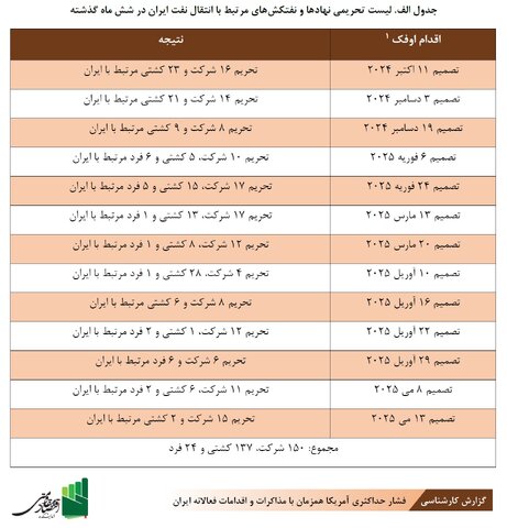 ۳۰ اقدام فعالانه ایران در مواجهه با کارزار فشار حداکثری آمریکا
