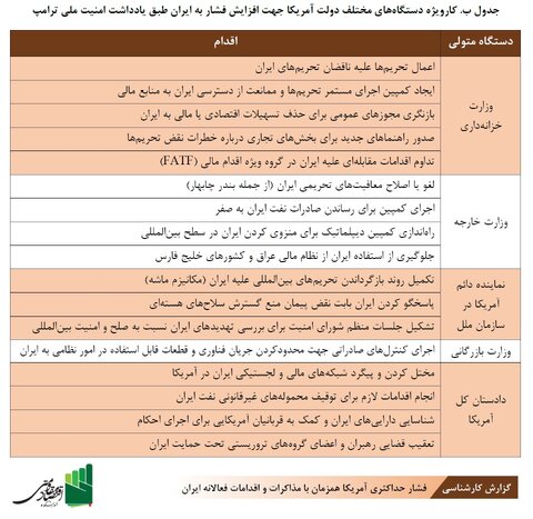 ۳۰ اقدام فعالانه ایران در مواجهه با کارزار فشار حداکثری آمریکا