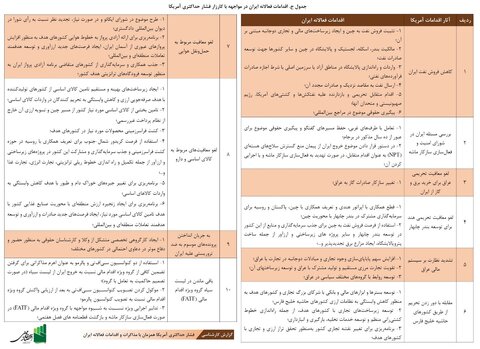 ۳۰ اقدام فعالانه ایران در مواجهه با کارزار فشار حداکثری آمریکا