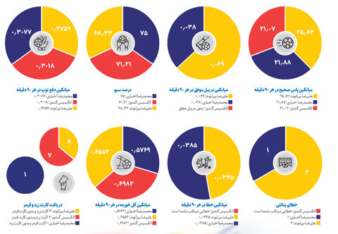 نگاهی به آمار سه دروازهبان نخست لیگ برتر فوتبال ایران در فصلی که گذشت/ دروازه هنوز روی پاشنه «بیرو» میچرخد؟