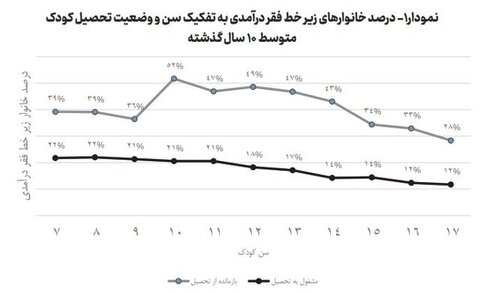 افزایش کار کودکان همراه با تحصیل /۵ استان دارای بالاترین نرخ بازماندگی از تحصیل