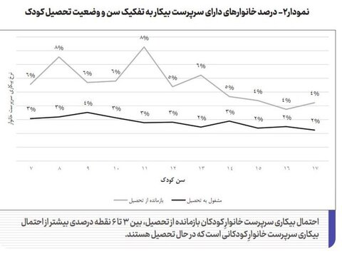 افزایش کار کودکان همراه با تحصیل /۵ استان دارای بالاترین نرخ بازماندگی از تحصیل