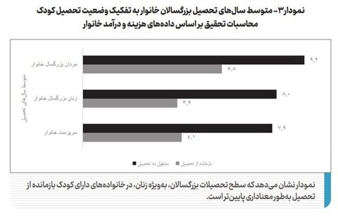 افزایش کار کودکان همراه با تحصیل /۵ استان دارای بالاترین نرخ بازماندگی از تحصیل