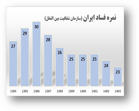 خیرات و لطف دو سر اژدهای هفت سر فساد اقتصادی