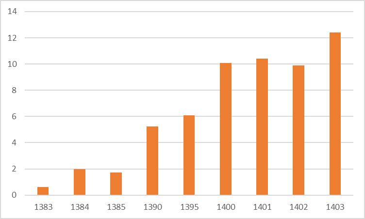 آیا دولت چهاردهم خط ریلی شلمچه-بصره را به سر انجام میرساند؟