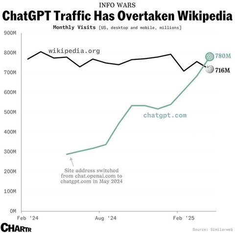 سبقت ChatGPT از ویکی‌پدیا
