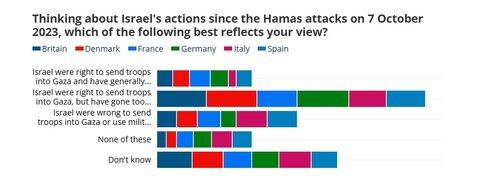 صهیونیستها هر روز منفورتر از دیروز ؛ مردم کشورهای مرفه اروپا دل خوشی از اسرائیل ندارند