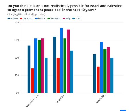 صهیونیستها هر روز منفورتر از دیروز ؛ مردم کشورهای مرفه اروپا دل خوشی از اسرائیل ندارند