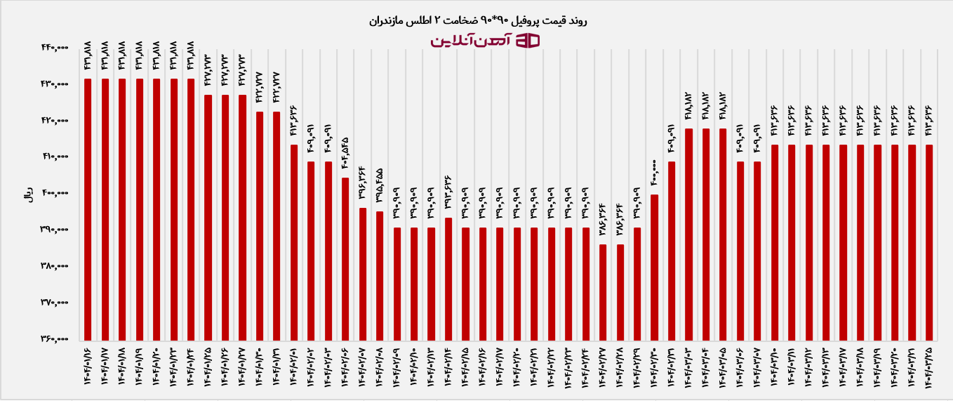 آیا بازار پروفیل از فاز هیجانی عبور کرده است؟