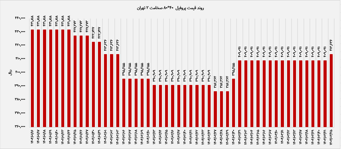 آیا بازار پروفیل از فاز هیجانی عبور کرده است؟