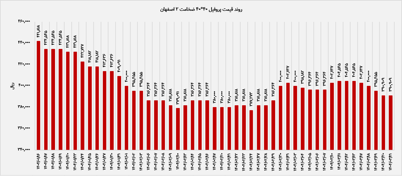 آیا بازار پروفیل از فاز هیجانی عبور کرده است؟