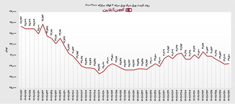 تحلیل سیگنال های قیمتی ورق سیاه با شروع تابستان 1404