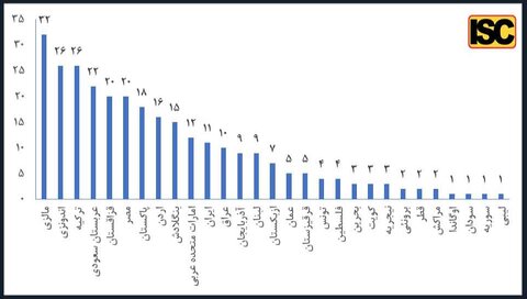 رتبه یازدهم ایران در بین دانشگاه‌های کشورهای اسلامی