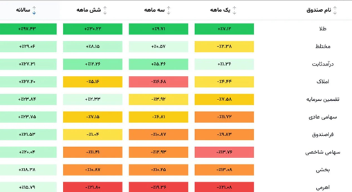 ترکیب ریسکپذیری پایین و پناه بردن به داراییهای امن؛ صدرنشینی صندوقهای طلا تا پایان تیر ۱۴۰۴
