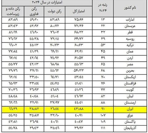 جایگاه پایین ایران در نقشه جهانی هوش مصنوعی/رتبه ۹۱ ایران در میان ۱۸۸ کشور
