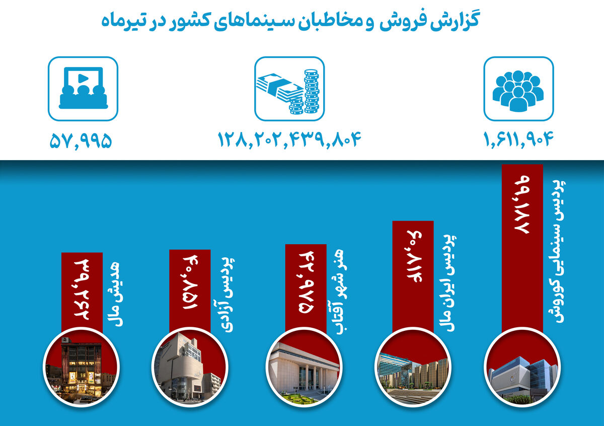 ژانر اجتماعی در صدر سینماهای کشور