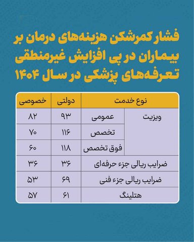 در فضای مجازی عنوان شد؛ انتقاد عضو کمیسیون اقتصادی مجلس شورای اسلامی از عدم افزایش ظرفیت دانشجویان رشته های پزشکی