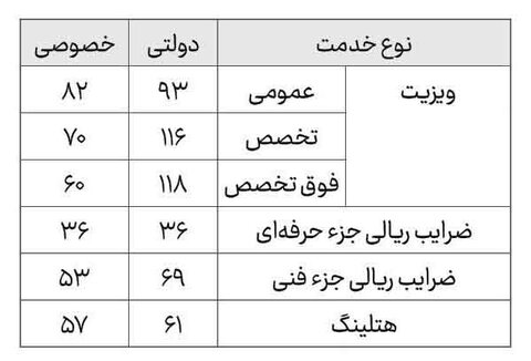 در فضای مجازی عنوان شد؛ انتقاد عضو کمیسیون اقتصادی مجلس شورای اسلامی از عدم افزایش ظرفیت دانشجویان رشته های پزشکی