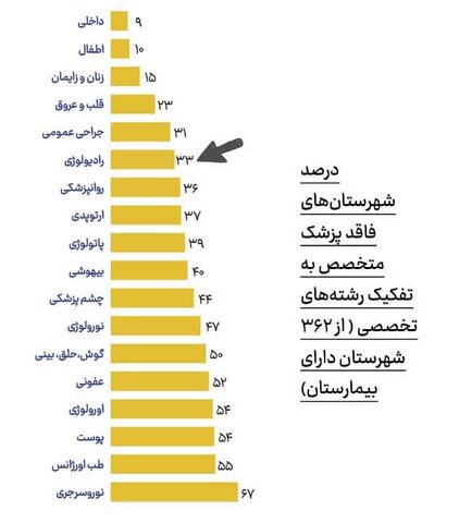 در فضای مجازی عنوان شد؛ انتقاد عضو کمیسیون اقتصادی مجلس شورای اسلامی از عدم افزایش ظرفیت دانشجویان رشته های پزشکی
