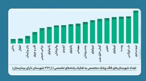 در فضای مجازی عنوان شد؛ انتقاد عضو کمیسیون اقتصادی مجلس شورای اسلامی از عدم افزایش ظرفیت دانشجویان رشته های پزشکی