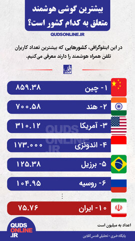 اینفوقدس | بیشترین گوشی هوشمند متعلق به کدام کشور است؟