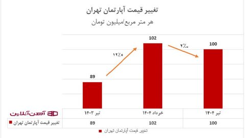 آهن؛ مجهول بزرگ قیمت‌گذاری و ساخت بازار مسکن
