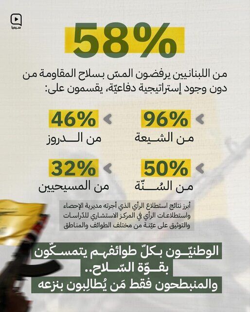 نتایج نظرسنجی در لبنان؛ اکثریت مخالف خلع سلاح حزب‌الله بدون راهبرد دفاعی مشخص