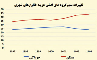 مسکن سهم خوراکی را می‌بلعد!