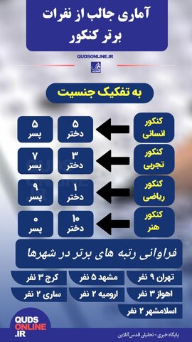 اینفوقدس | آمار جالب از داوطلبان کنکور در هر استان