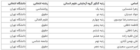 برترین‌های کنکور ۱۴۰۴ کدام رشته و دانشگاه را انتخاب کردند؟