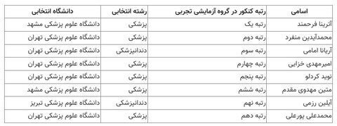 برترین‌های کنکور ۱۴۰۴ کدام رشته و دانشگاه را انتخاب کردند؟