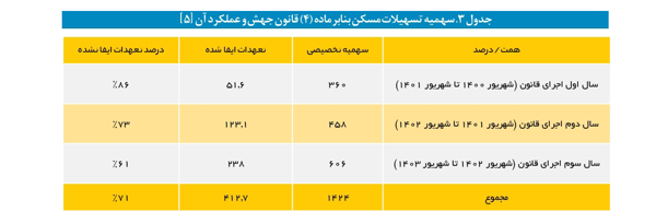 «نه» بزرگ بانک‌ها به نهضت ملی مسکن