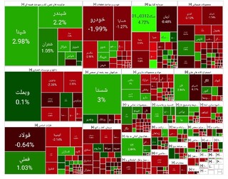 ادامه عقب‌گرد بورس/ اعلام شاخص کل امروز ۲ مهر