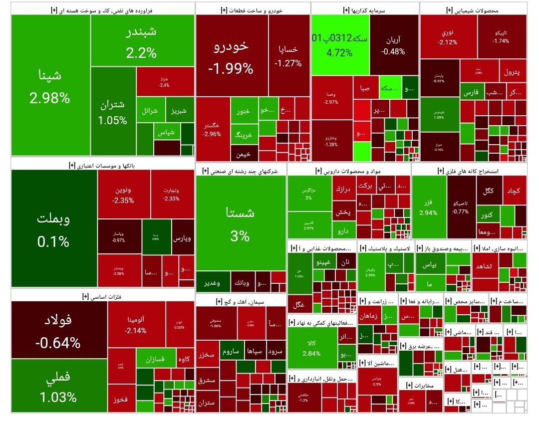 ادامه عقب‌گرد بورس/ اعلام شاخص کل امروز ۲ مهر