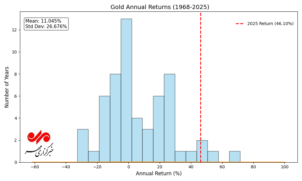 یک بام و ۲ هوای اونس طلا از افت ۲۰ درصدی تا جهش ۲ برابری در افق ۵ سال