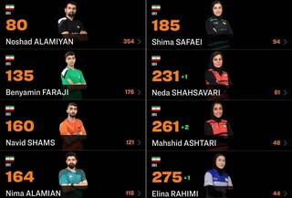 صعود نماینده خراسان رضوی در رده‌بندی جهانی فدراسیون تنیس روی میز