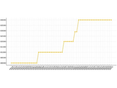 تحلیل نوسانات قیمت لوله گالوانیزه از ابتدای تابستان ۱۴۰۴