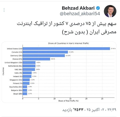 سهم بیش از ۷۵ درصد کشورها از ترافیک اینترنت مصرفی ایران
