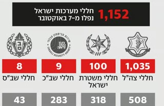 جدیدترین آمار تلفات ارتش صهیونیستی در دومین سالروز ۷ اکتبر