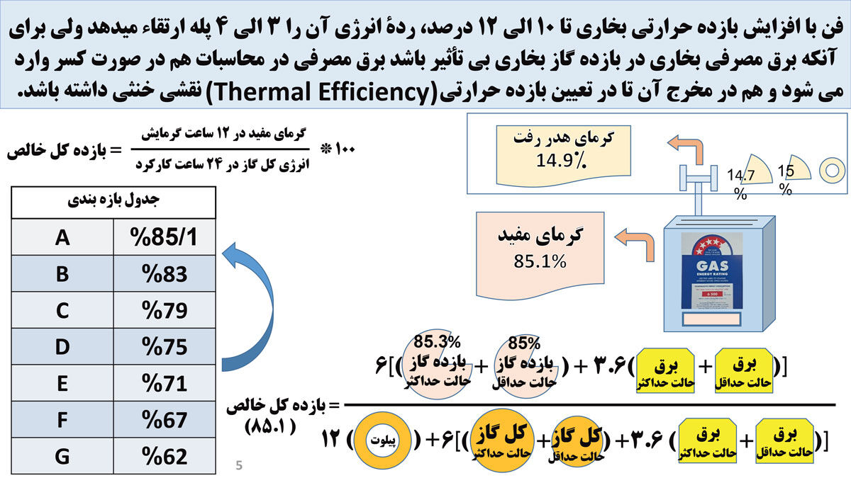صرفه‌جویی در مصرف برق یا گاز؛ مسئله کدام است؟/گرید کاذب فن‌دار