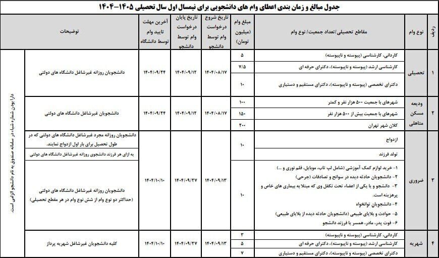 اولویت پرداخت وام ضروری؛ آغاز ثبت نام وام های ضروری و شهریه از ۱۳ آذر